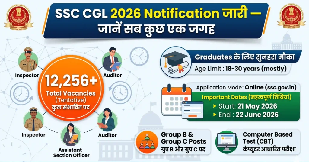 SSC CGL 2026 Notification: 12,256 Vacancies, Eligibility, Apply Online, Exam Date