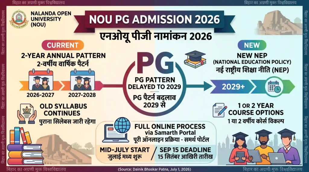 NOU PG Admission 2026: पुराना पैटर्न लागू, 2029 से नया सिलेबस