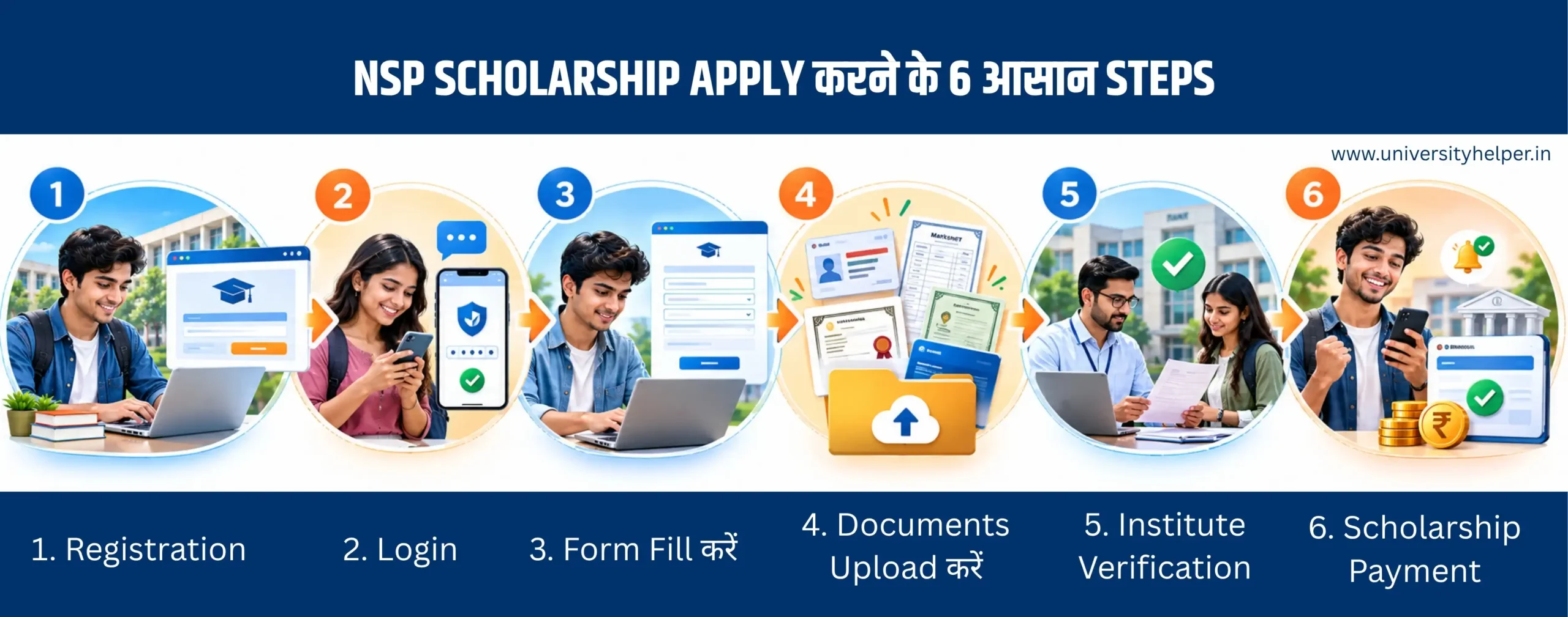 NSP Scholarship 2026-27 online application process में registration से scholarship payment तक के steps